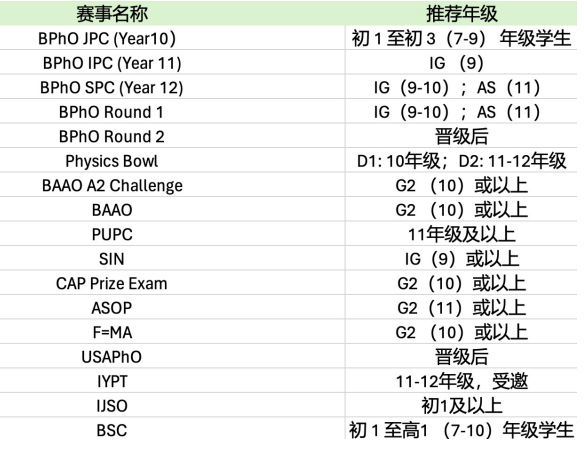 不会选物理竞赛？这7大物理竞赛含金量超高强烈推荐