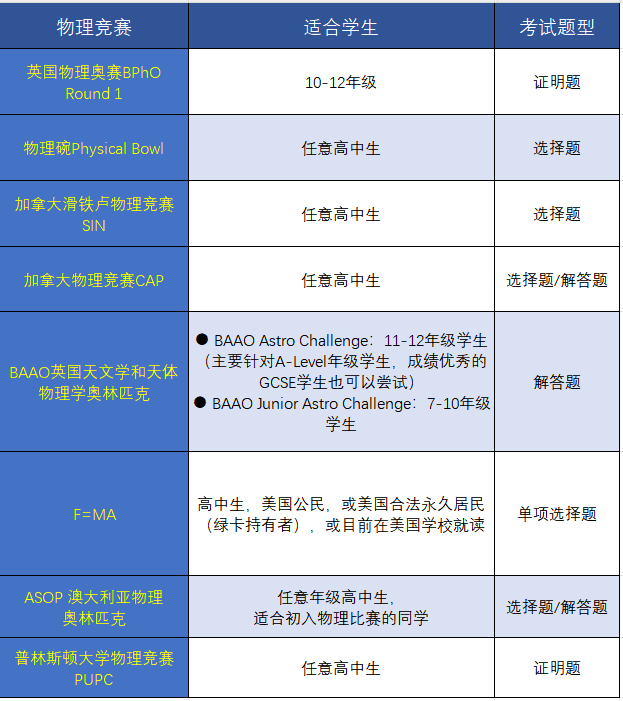 不会选物理竞赛？这7大物理竞赛含金量超高，申请理工科专业闭眼冲！