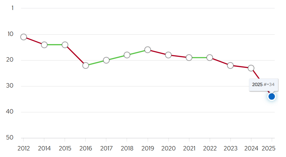 解析 2025QS 排名新指标：美国名校纷纷“落马”，老牌名校是否已经跟不上时代？