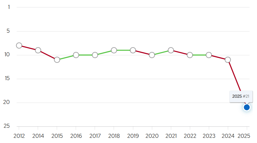 解析 2025QS 排名新指标：美国名校纷纷“落马”，老牌名校是否已经跟不上时代？