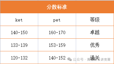 【干货贴】KET、PET考试焦点问题科普答疑，99%的家长都会问到！附KET/PET备考资料~