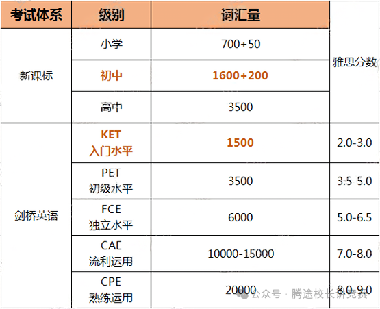 【干货贴】KET、PET考试焦点问题科普答疑，99%的家长都会问到！附KET/PET备考资料~