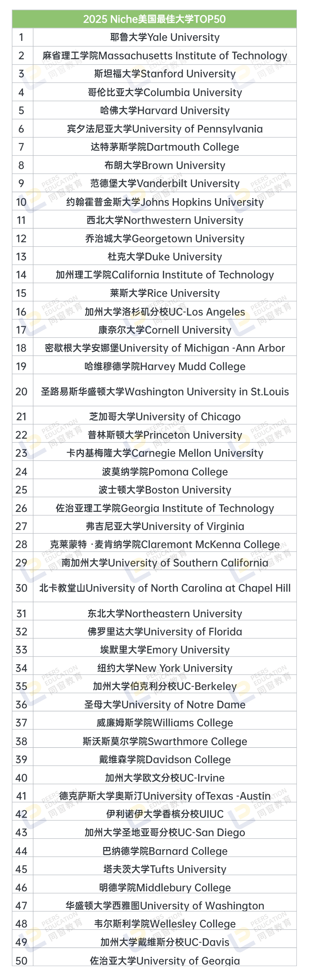 最新消息！Niche公布2025年度全美顶尖大学排名