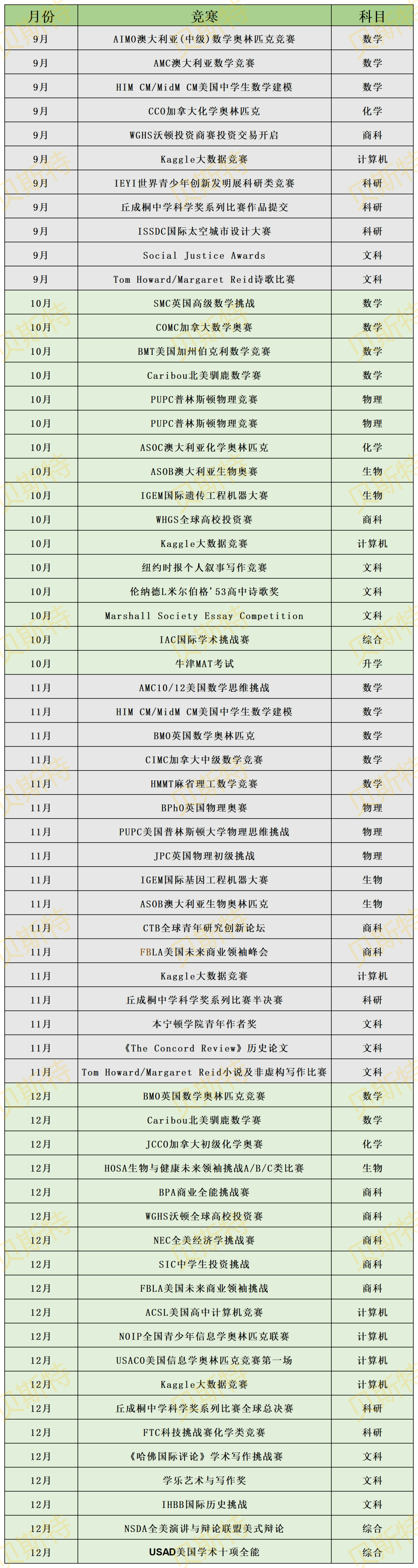 2024年下半年各科顶尖国际竞赛汇总！