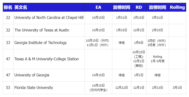 2025Fall美本TOP70各申请阶段截止及放榜时间大汇总！