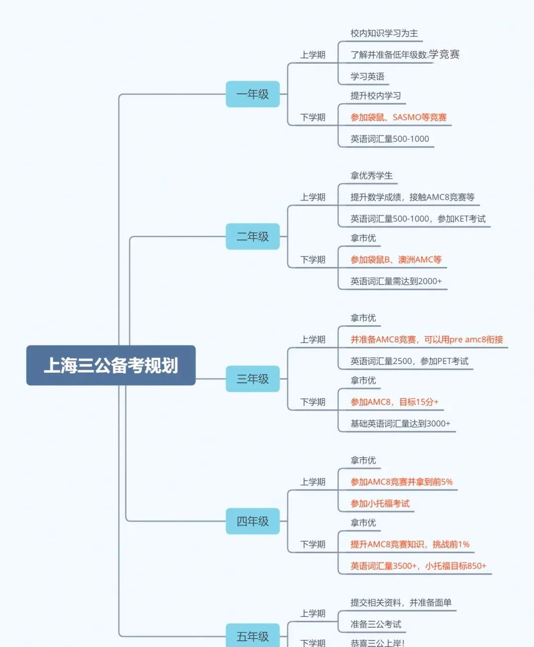 √上海三公备考课程，小托福+AMC8竞赛培训新班开始！