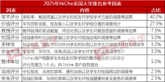 重磅！2025年Niche美国最佳大学排名发布！TOP50安全系数最低的竟然是...