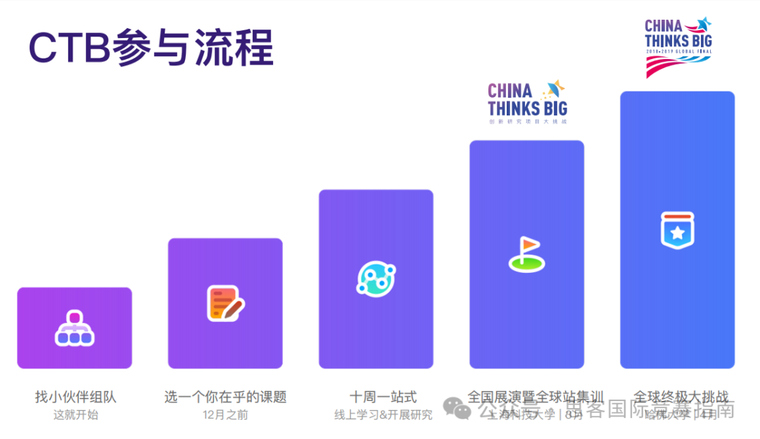 CTB竞赛常见问题汇总！附CTB竞赛冲奖课题组队