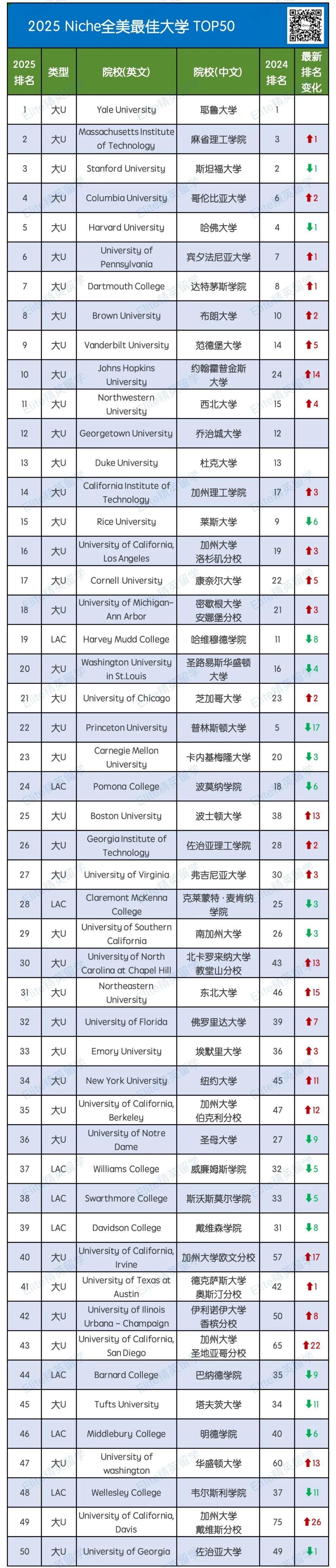 大洗牌！Niche公布2025「全美最佳大学」排名