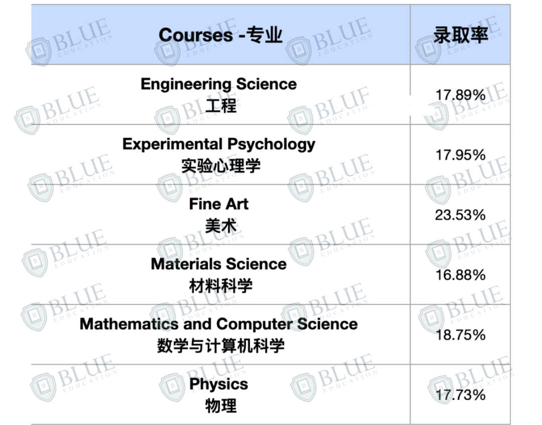 最低录取率2%，最新牛津大学中国学生申录数据出炉！