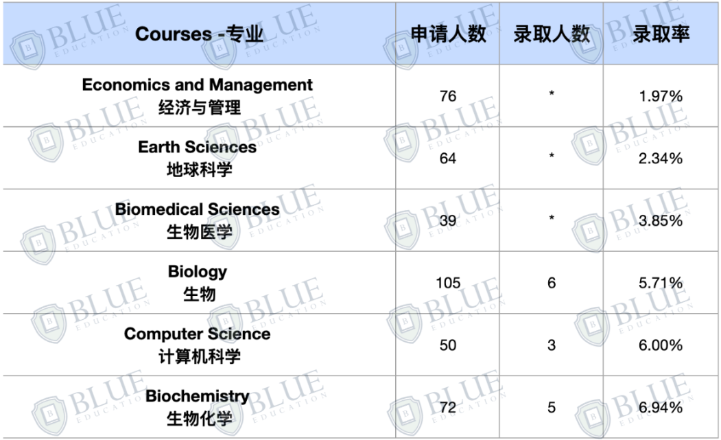 最低录取率2%，最新牛津大学中国学生申录数据出炉！