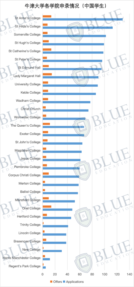 最低录取率2%，最新牛津大学中国学生申录数据出炉！