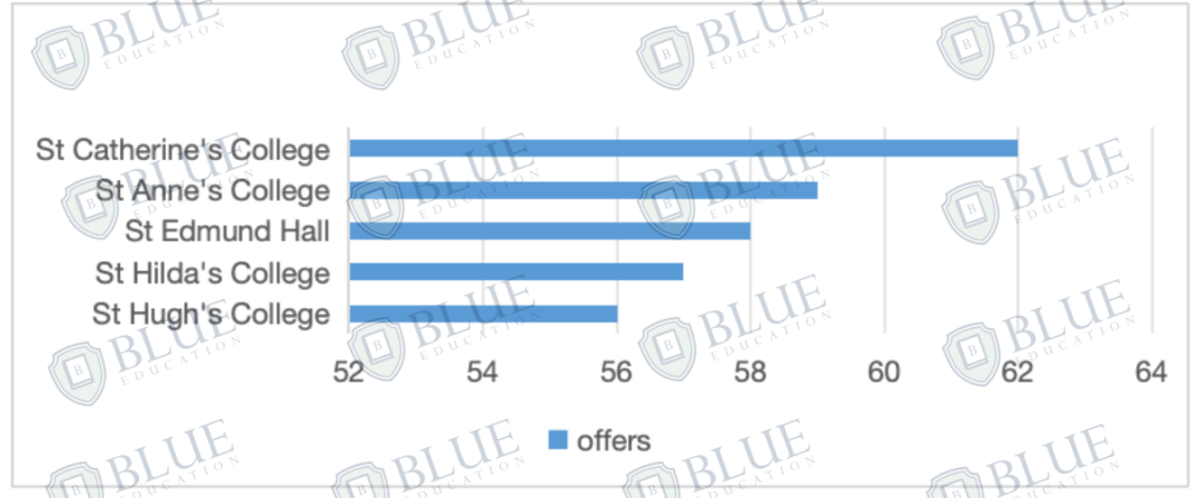 最低录取率2%，最新牛津大学中国学生申录数据出炉！