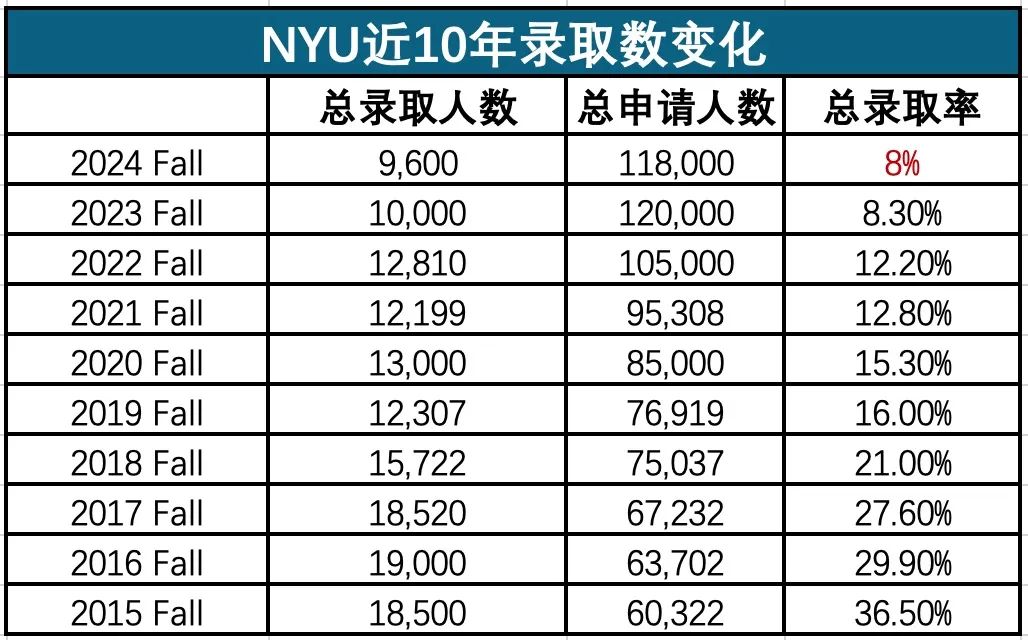 从“备胎”到C位的纽约大学，凭什么成为中国学生的梦中情校？！