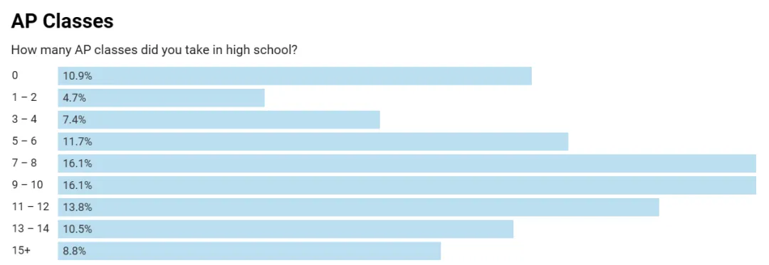 17岁女孩28申28中，藤校生人均11门，我才知道AP选课的信息差有多恐怖！