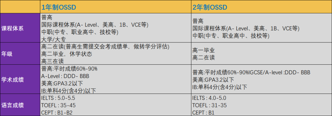 OSSD秋季班开课！带你换种方式冲击世界名校