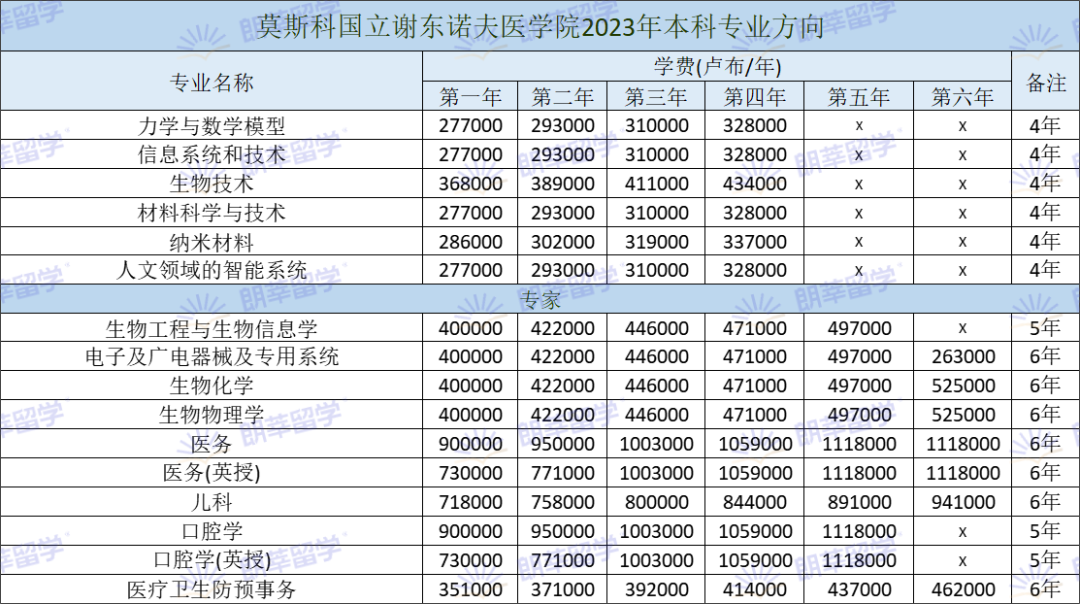 俄罗斯留学世界排名前十的医科大学！学医高性价比选择！