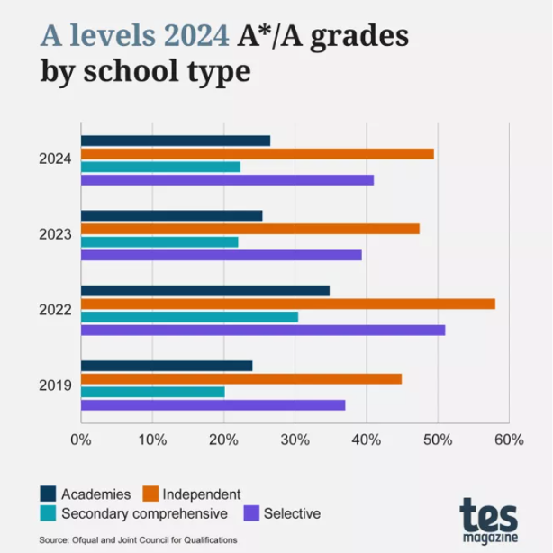 2024年英国GCSE与A-level成绩分析：私校优势显著