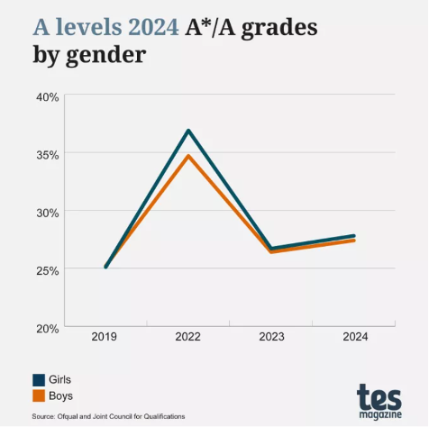 2024年英国GCSE与A-level成绩分析：私校优势显著