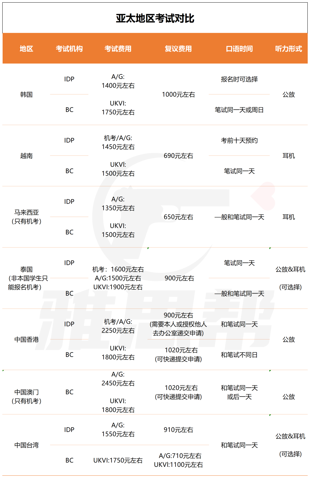 突发！又一东南亚国家禁止中国考生报考雅思（附最新亚太地区报考攻略）