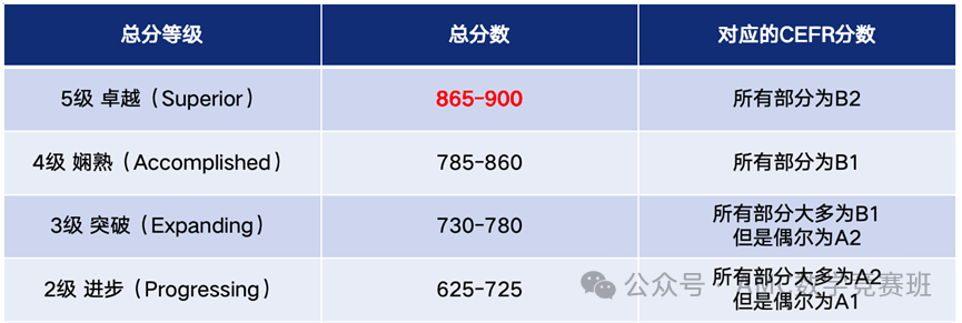 包玉刚、世外等国际学校对小托福要求多少？小托福850分什么水平？