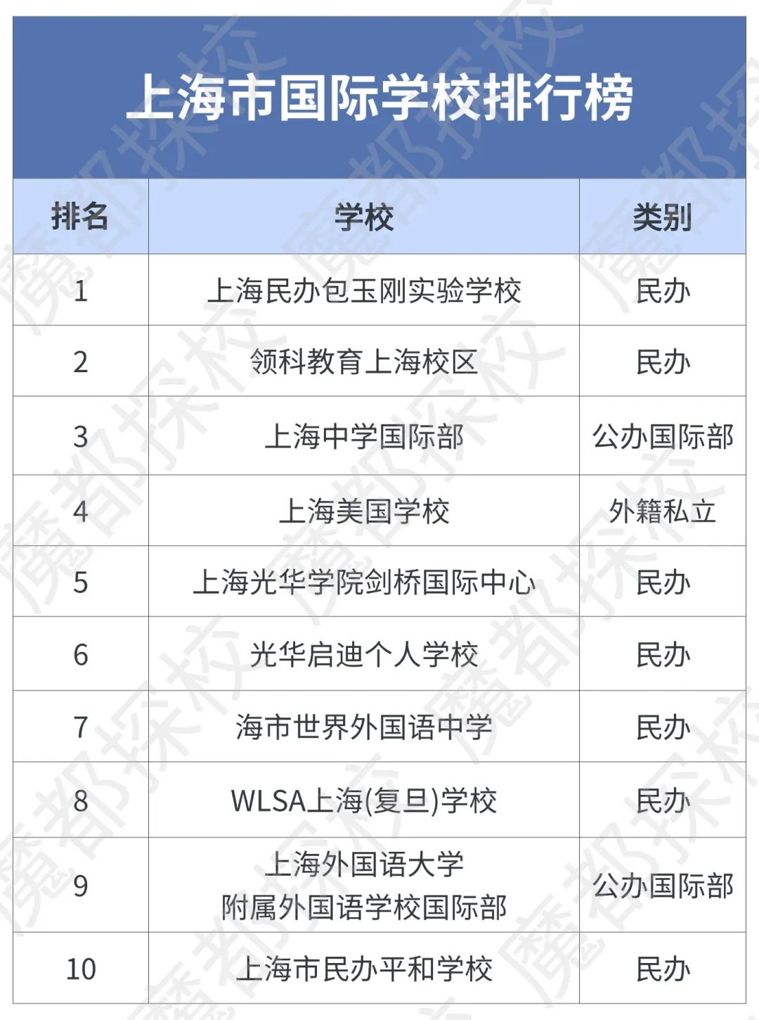 上海Top100国际学校排名更新！包校再次霸榜！