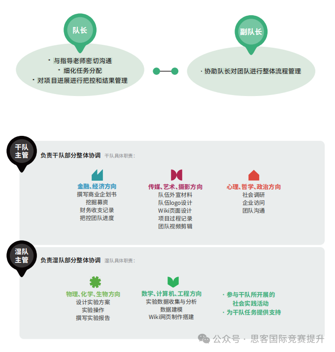 iGEM为什么被称为全科皆可参与的万金油竞赛？如何高效备赛iGEM？