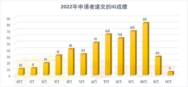 offer率低至4.6%，火爆的计算机专业，G5录取生都凭什么成绩拿到的？