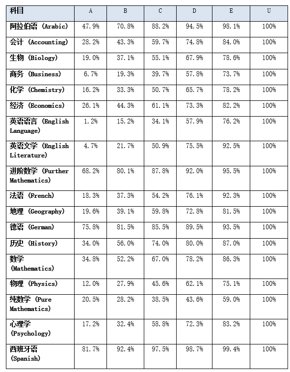 急哭了，当时选课怎么没人跟我说！！！原来G5院校喜欢学生A level这么选......