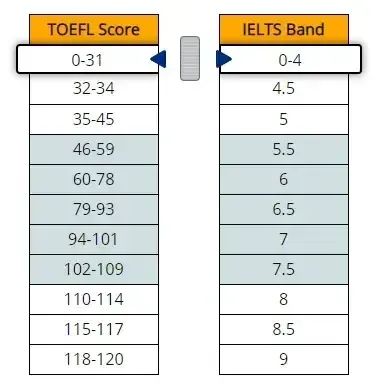 托福or雅思，到底哪个考试更容易得高分？