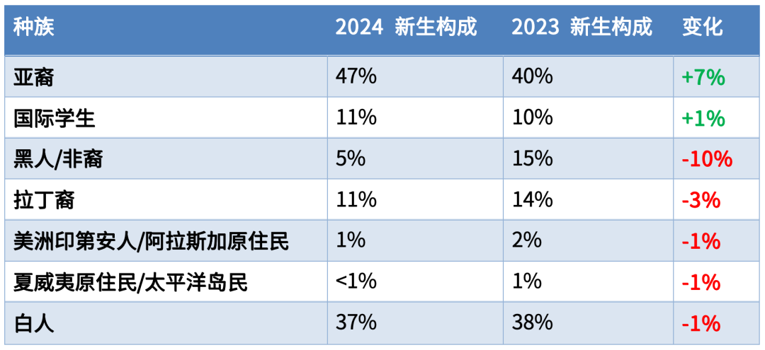 MIT亚裔新生占比上升至47% 对国际学生申请有什么启示？