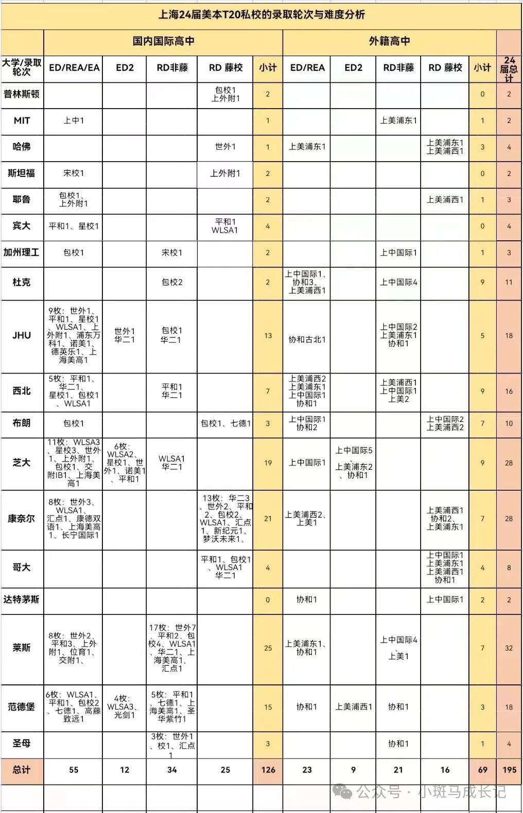 24届美本T20私校在上海的录取轮次与难度分析