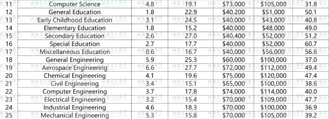 薪酬最高与最低10大专业排名！这个专业直接干掉了CS和商科...