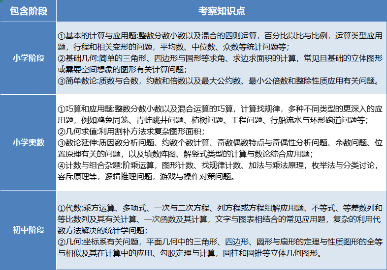 AMC8相当于国内数学什么水平？AMC8学起来难度大吗？附AMC8课程培训辅导班推荐！