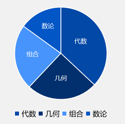 AMC10原来就考这些内容？附AMC10的知识点概览及3大备考建议