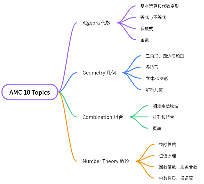 AMC10原来就考这些内容？附AMC10的知识点概览及3大备考建议