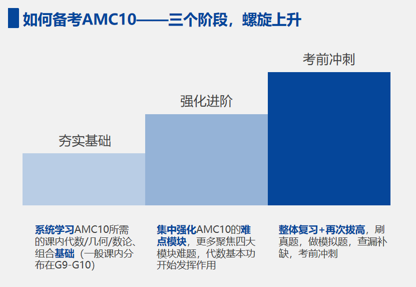 AMC10原来就考这些内容？附AMC10的知识点概览及3大备考建议