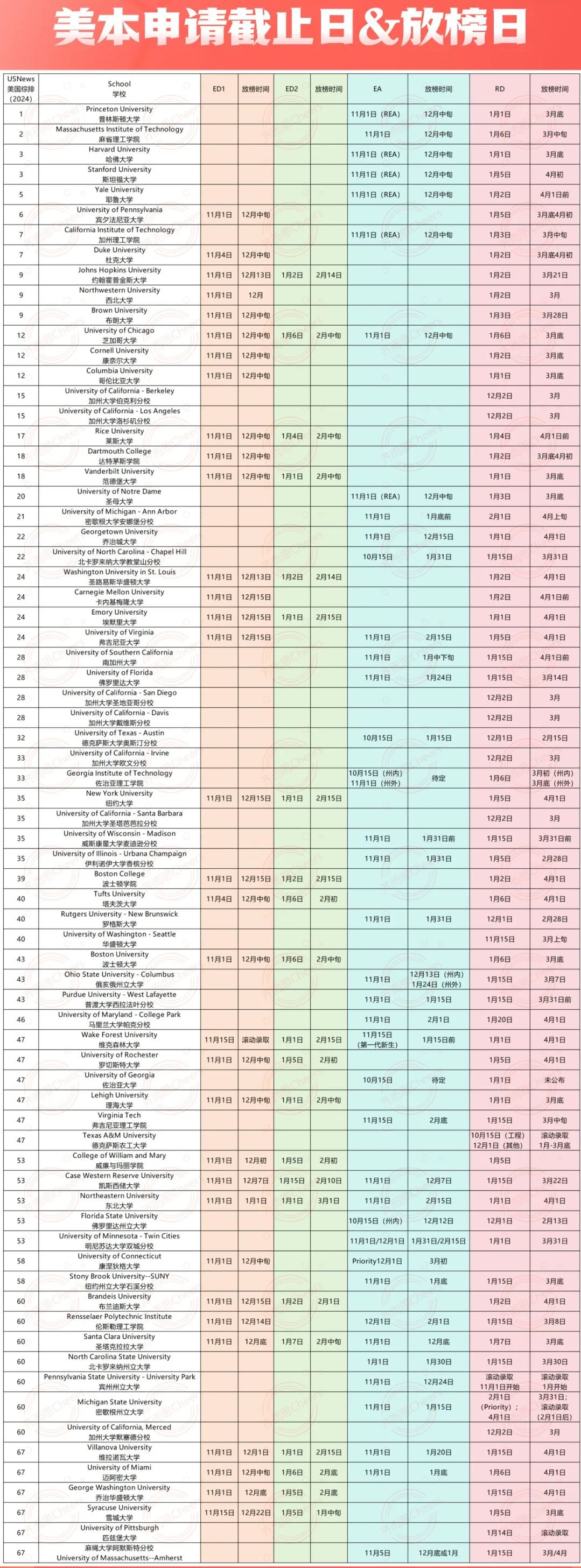 美国Top70大学申请截止日期&放榜日期汇总