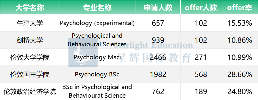 专业解析 | 全程干货！申英国TOP心理学专业必看经验分享