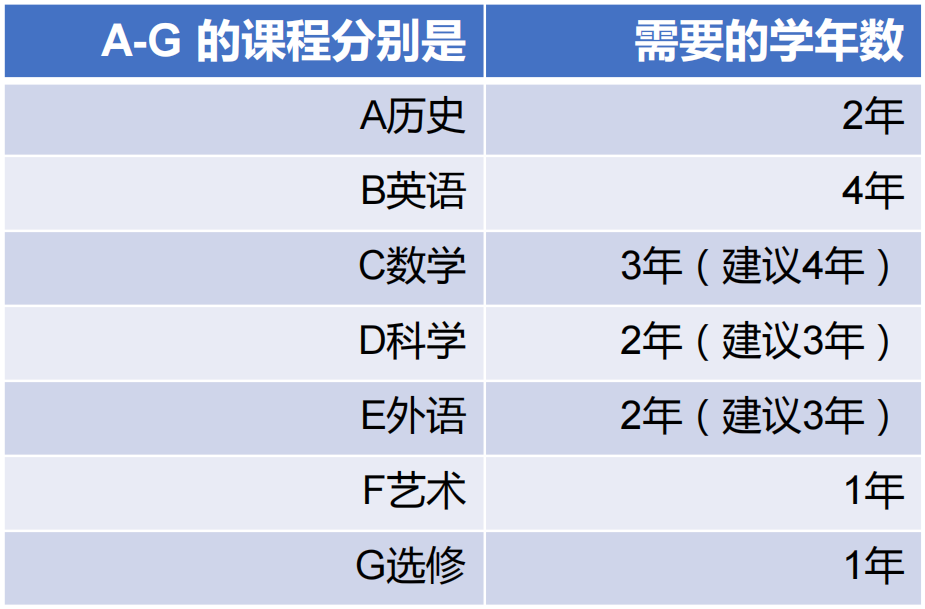 干货太多！2024-25 UC文书深度解读+高中A-G选课要求，看完人人都会申！