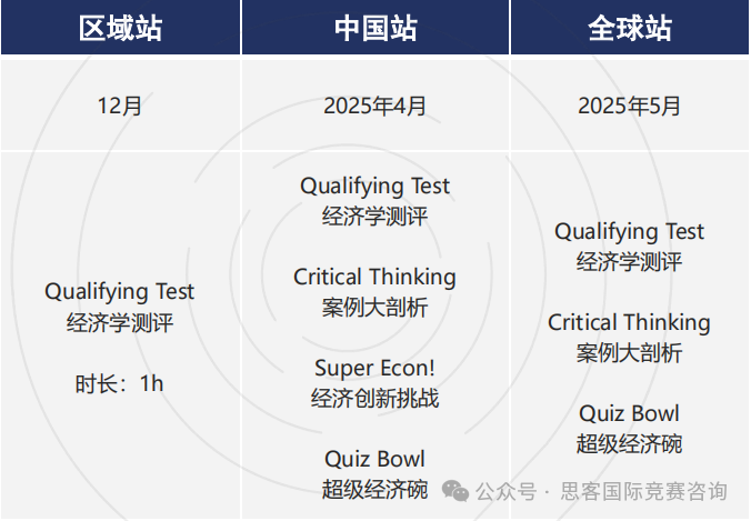 参加NEC全美经济学挑战赛需要储备什么知识点？一文详解NEC竞赛！