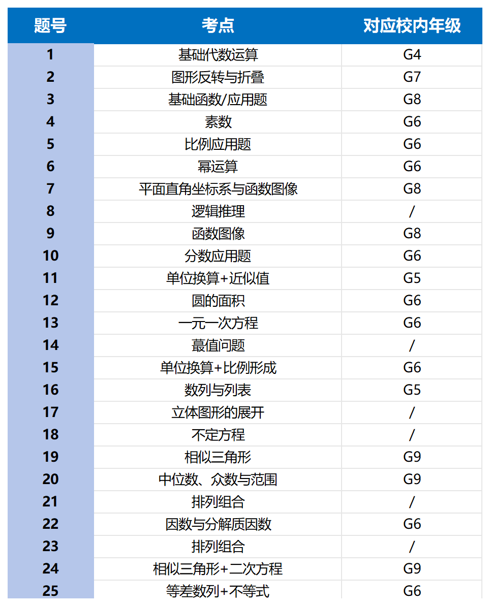 零基础入门AMC8数学竞赛怎么做？小白家长看这篇就够了！