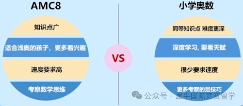 AMC8竞赛与小学奥数有哪些不同？为什么家长放弃奥数参加AMC8竞赛！