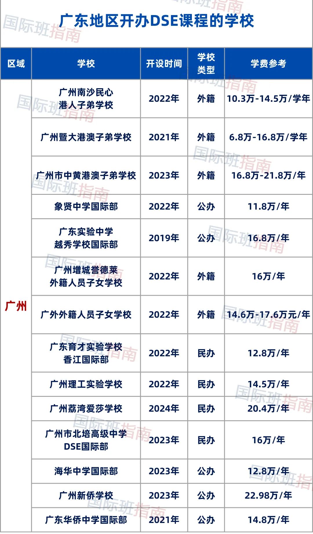 看完培侨的录取成果，DSE还值得选吗？附湾区DSE学校名单！