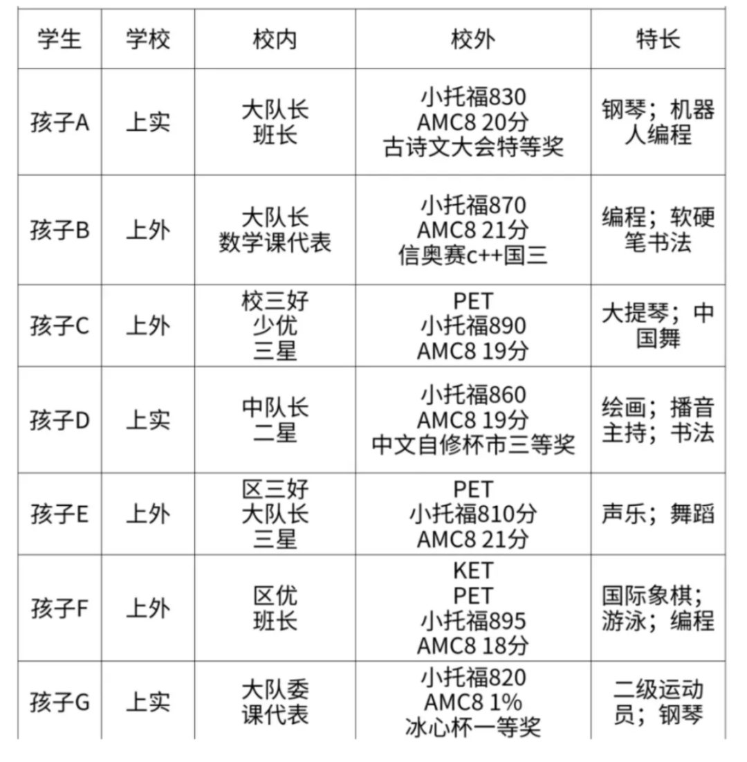 上海三公是哪三所学校？三公为什么重视AMC8和小托福？