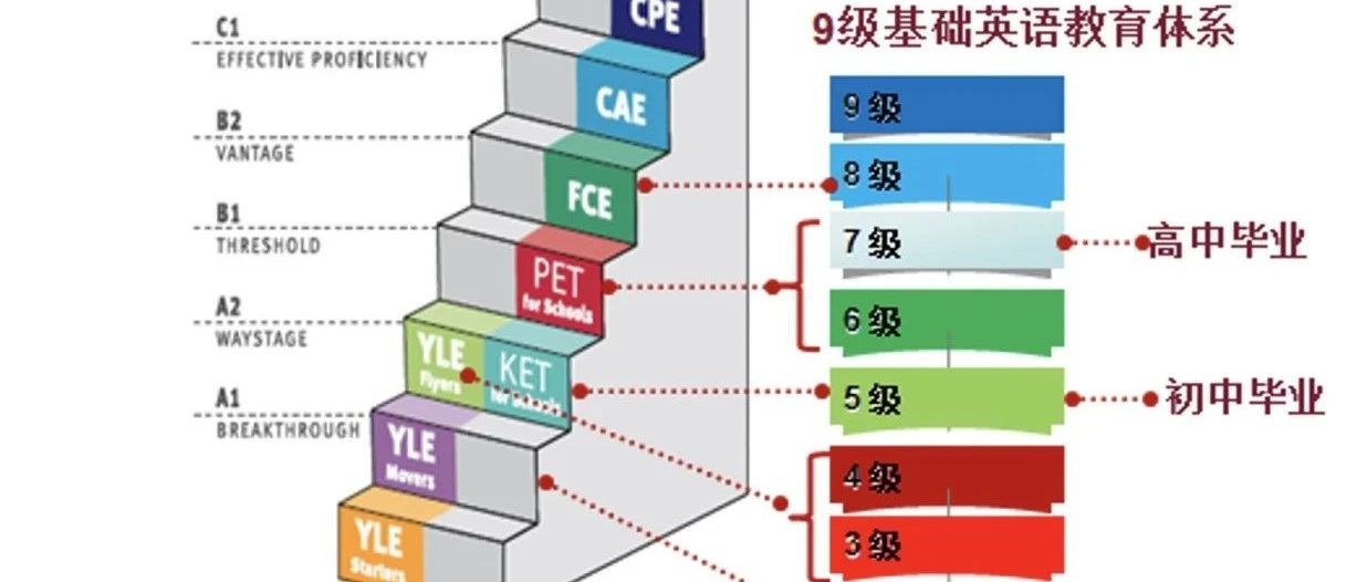 KET真的达到中考难度了吗？