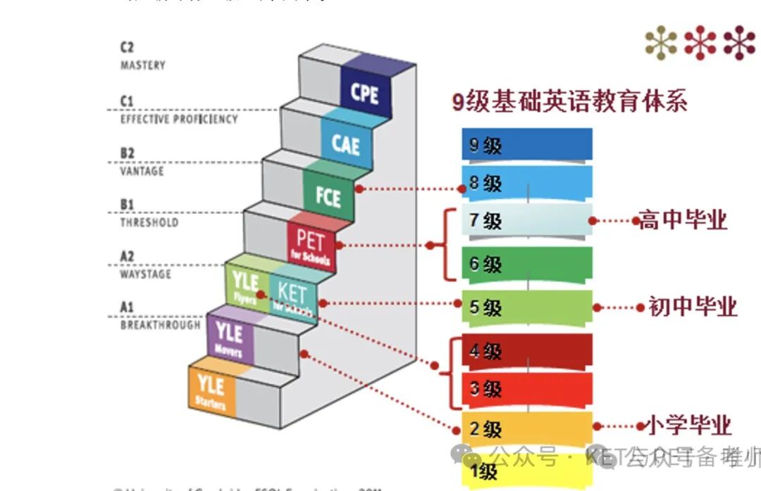 KET真的达到中考难度了吗？