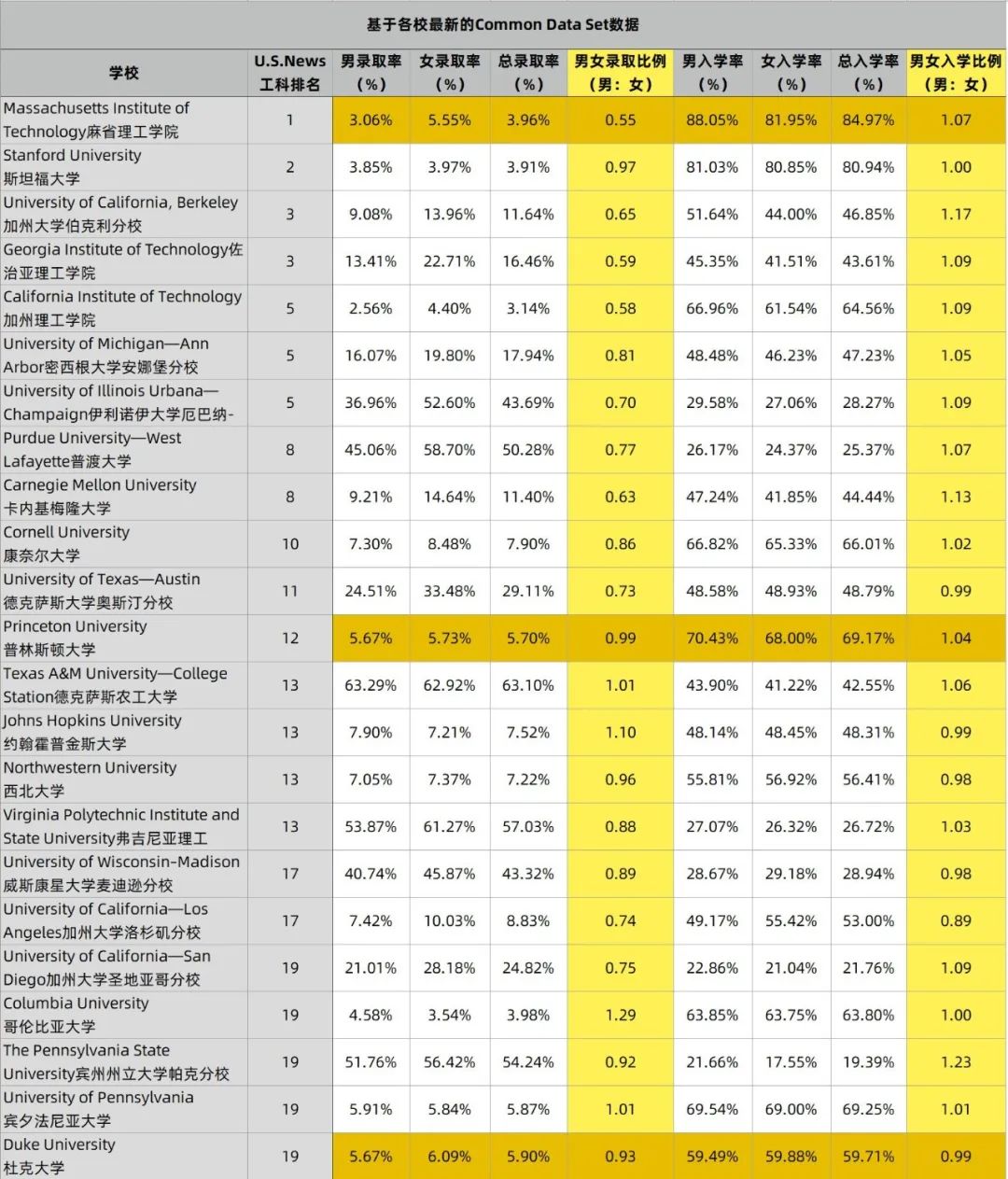 分析了20所美本理工牛校数据，原来录取真的存在性别差异...