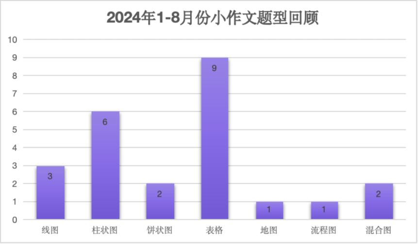 雅思写作9月份备考建议及小范围预测