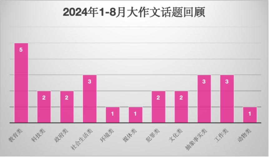 雅思备考干货 | 雅思写作9月份备考建议及老师围预测